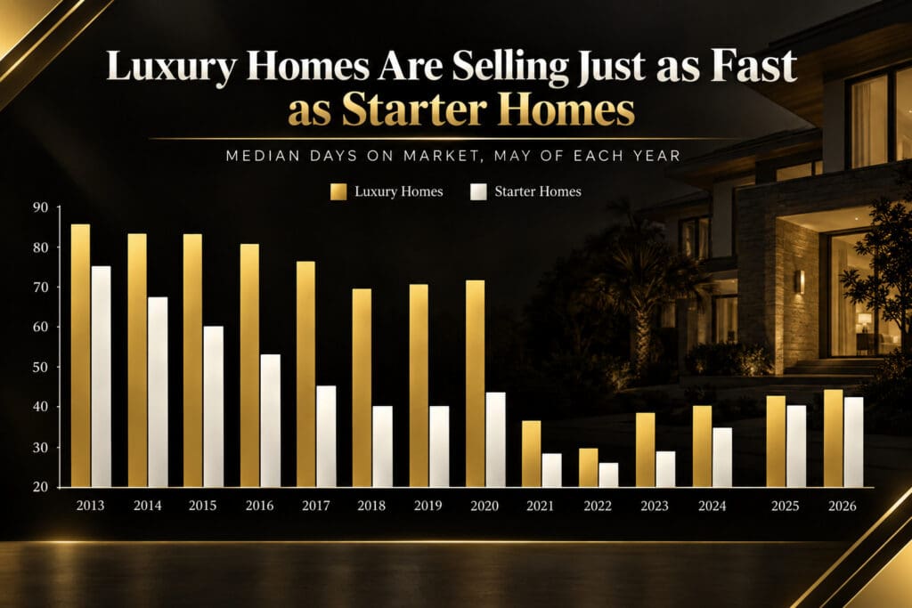 Bar chart comparing median days on market for luxury versus starter homes from 2013 to 2026, showing the shrinking speed gap between segments
Excerpt: Redfin-sourced trend data showing luxury homes now selling nearly as fast as starter homes, reversing years of slower luxury sale timelines.