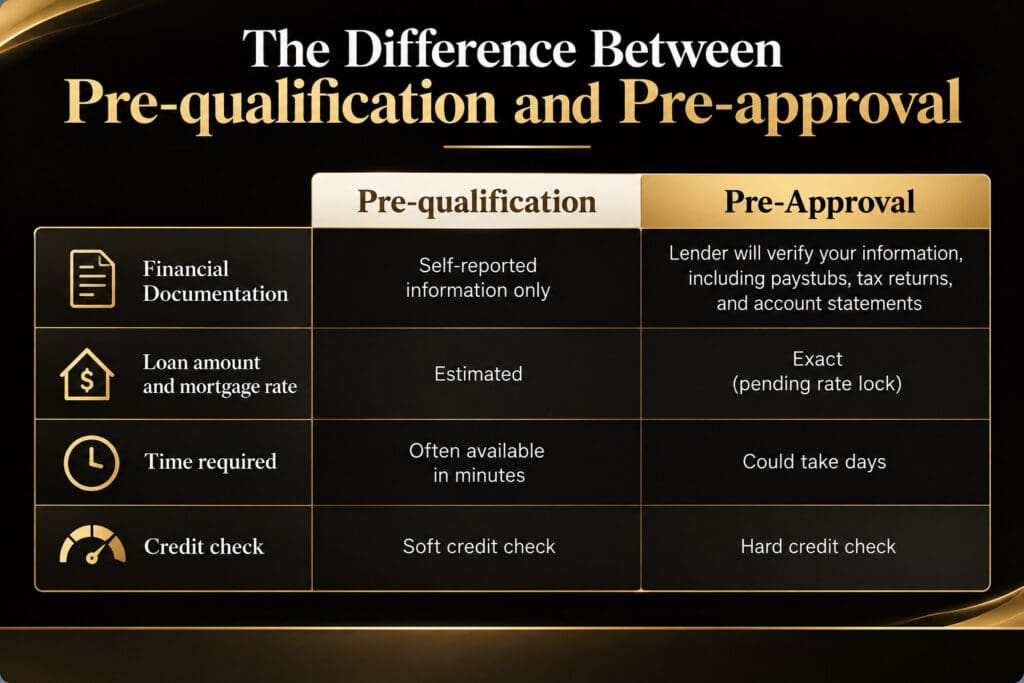 Comparison chart of pre-qualification versus pre-approval. Pre-qualification uses self-reported information, gives an estimated loan amount and rate, is often available in minutes, and uses a soft credit check. Pre-approval verifies pay stubs, tax returns, and account statements, gives a firmer loan amount and rate pending a rate lock, can take days, and uses a hard credit check by elena esquen relocation specialist