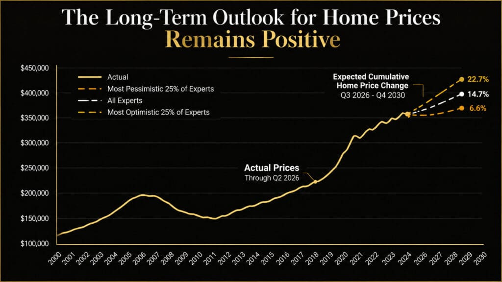 Line chart of national home prices from 2000 to the present, with expert forecasts for Q3 2026 through Q4 2030 ranging from 6.6% to 22.7% cumulative growth and 14.7% from all experts combined by elena esquen relocation specialist