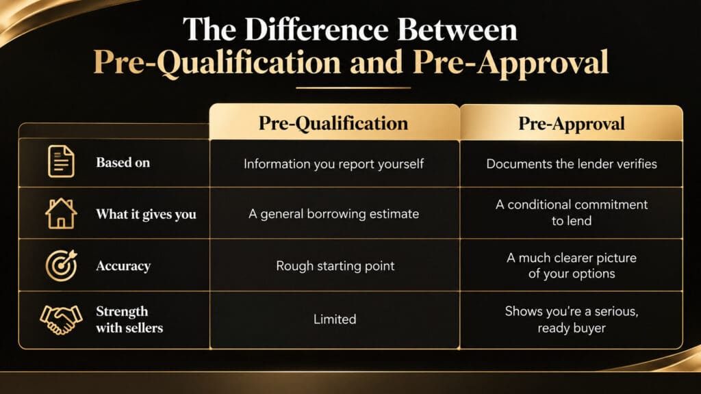 Comparison chart of pre-qualification versus pre-approval. Pre-qualification is based on self-reported information and gives a general borrowing estimate and rough starting point, with limited strength with sellers. Pre-approval is based on lender-verified documents, gives a conditional commitment to lend and a clearer picture of your options, and shows sellers you're a serious, ready buyer by elena esquen relocation expert