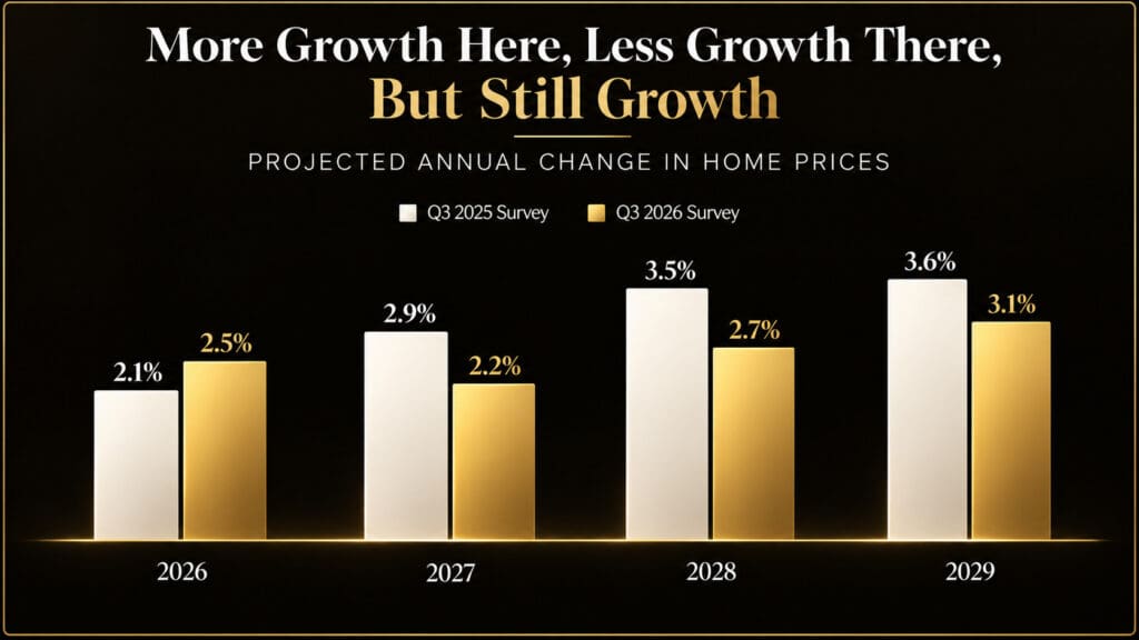Bar chart comparing Q3 2025 and Q3 2026 expert surveys of projected annual home price changes from 2026 to 2029, with all years still showing growth of 2.2% to 3.6% by elena esquen relocation expert