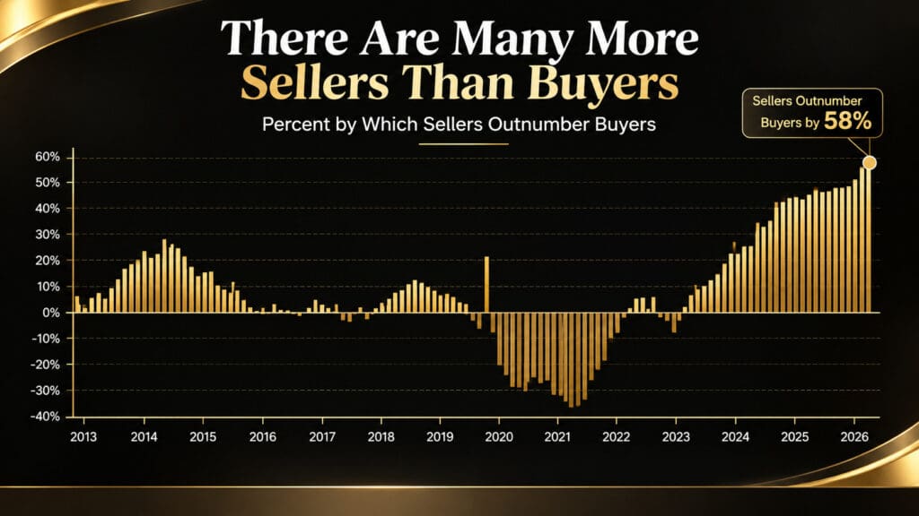 Bar chart from 2013 to 2026 showing sellers outnumbering buyers nationally by 58%, the widest gap on record, Elena Esquen Relocation Specialist