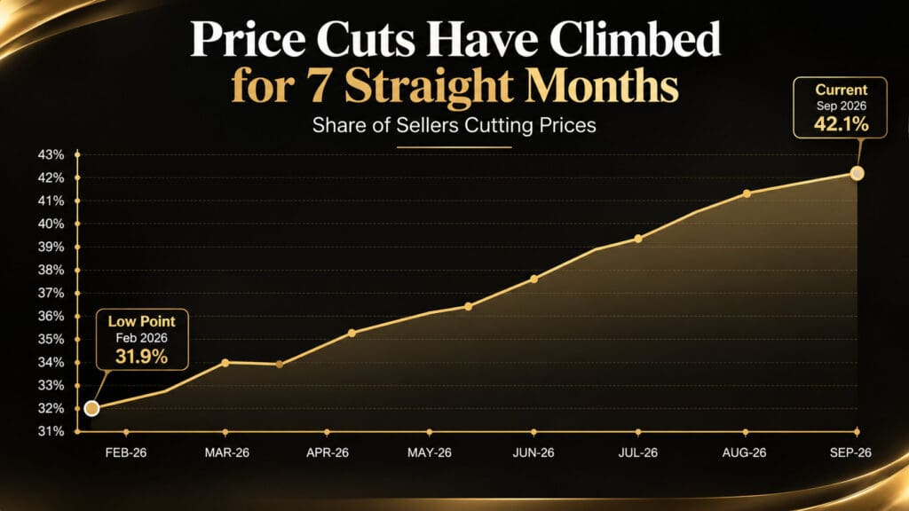 Line chart showing the national share of sellers cutting prices rising from 31.9% in February 2026 to 42.1% in September 2026, Elena Esquen Relocation Specialist