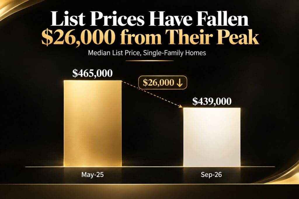Bar chart showing the national median single-family list price falling from $465,000 in May 2025 to $439,000 in September 2026, Elena Esquen Relocation Expert